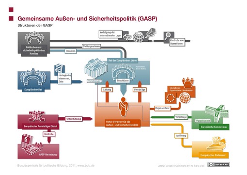 Aussen- und  Sicherheitspolitik der EU